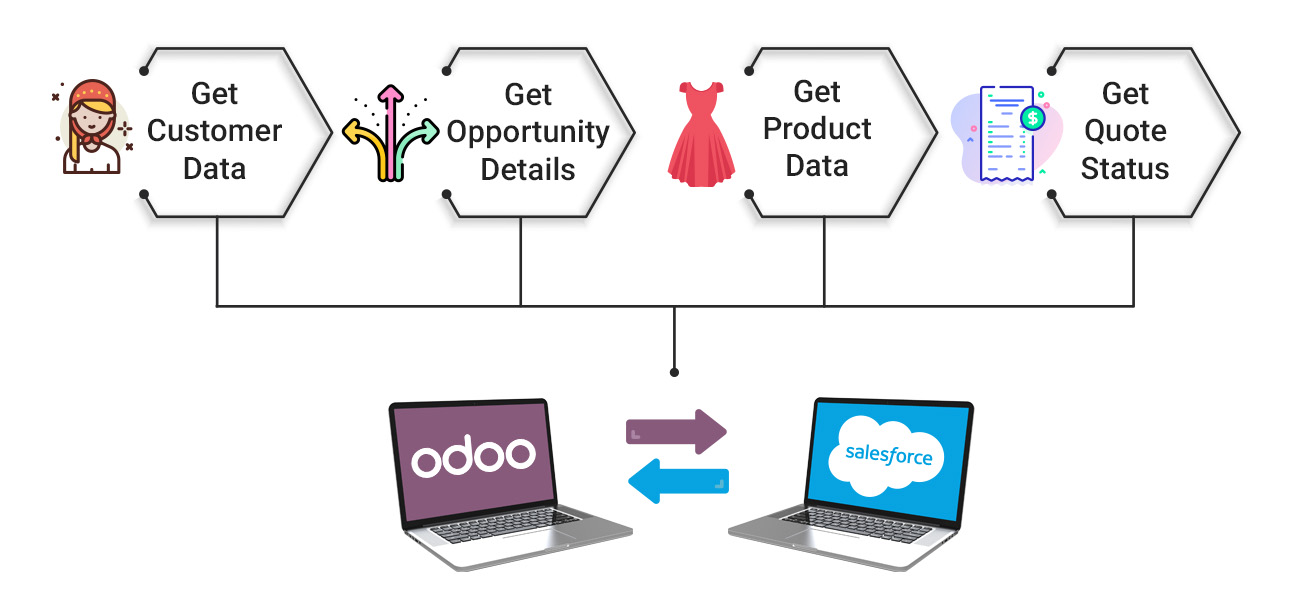 Pragmatic Odoo Salesforce Connector 