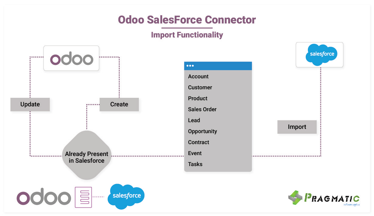 Pragmatic Odoo Salesforce Connector 