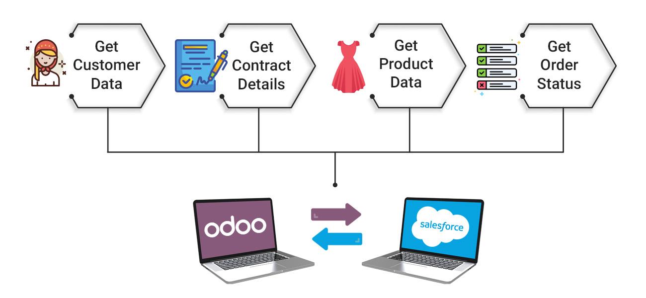 Pragmatic Odoo Salesforce Connector