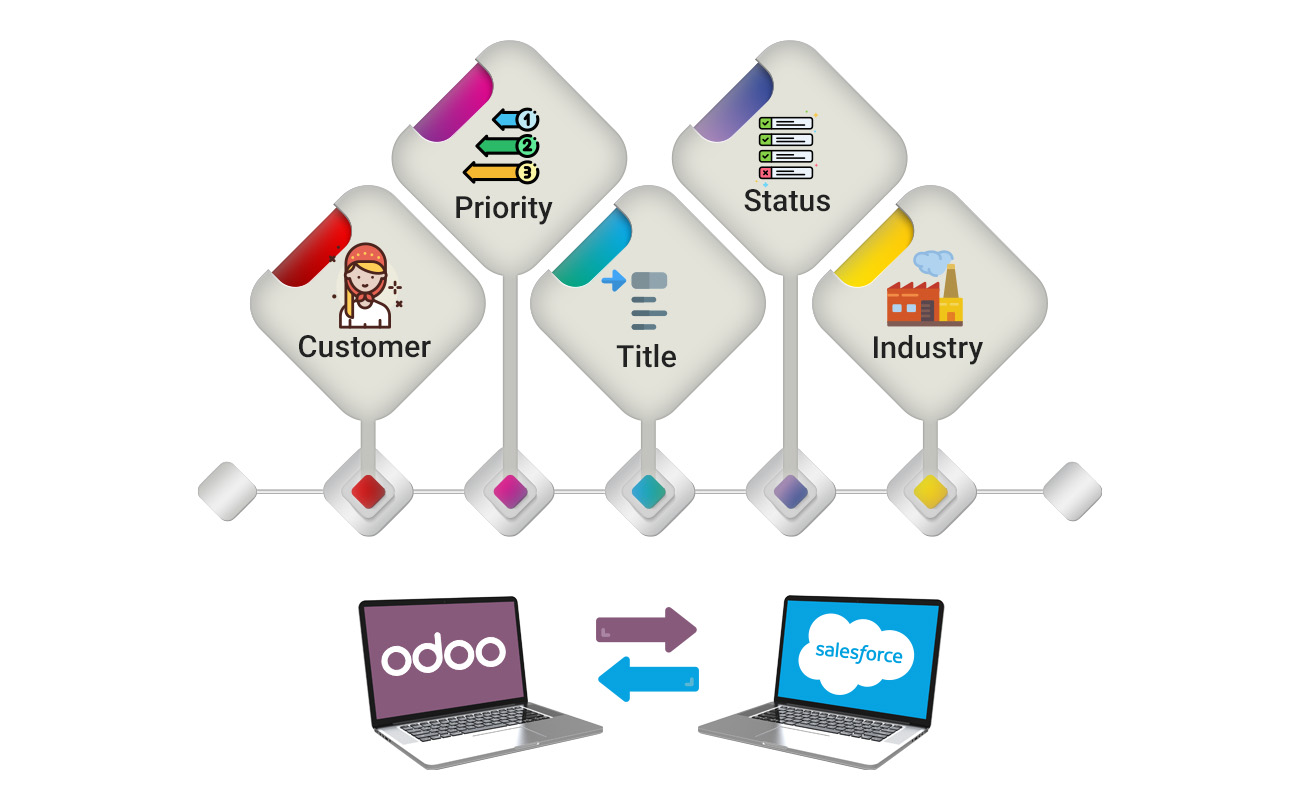 Pragmatic Odoo Salesforce Connector 