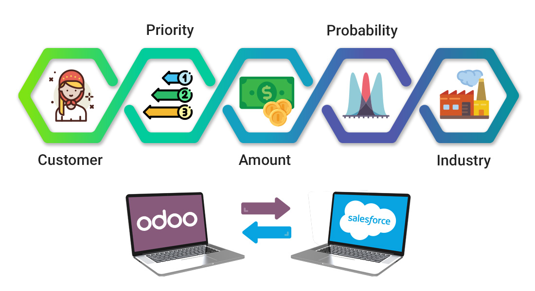 Pragmatic Odoo Salesforce Connector