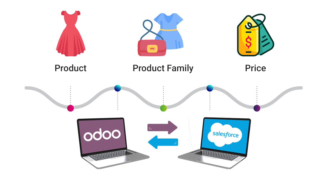 Pragmatic Odoo Salesforce Connector 